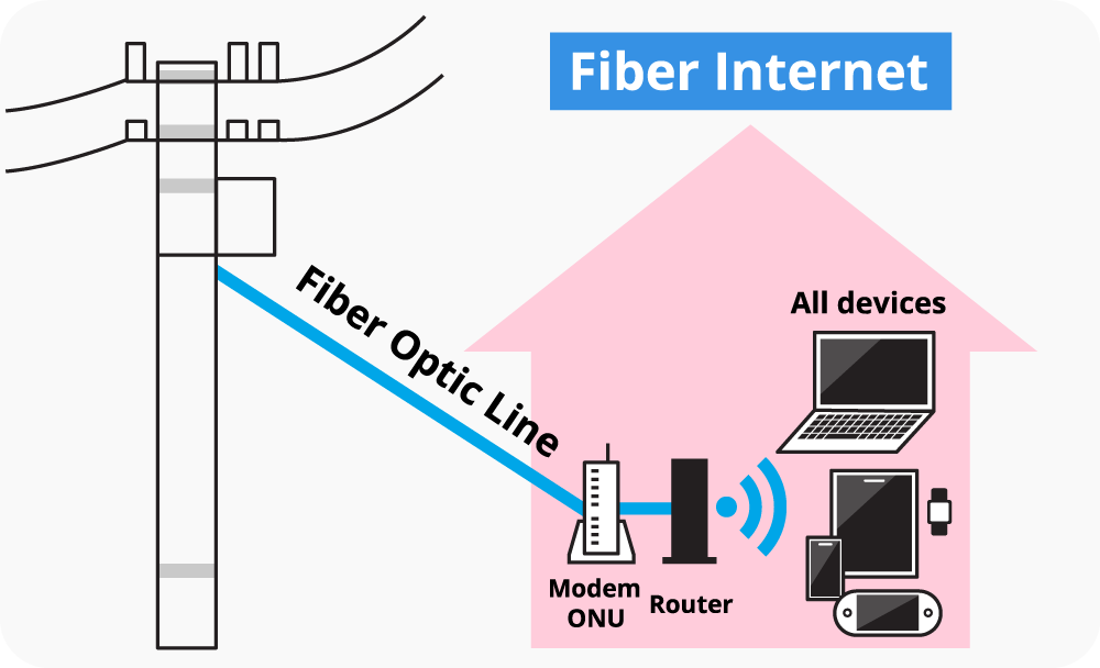 Diagram showing Sakura fiber internet setup with modem, router, and fiber line from utility pole.